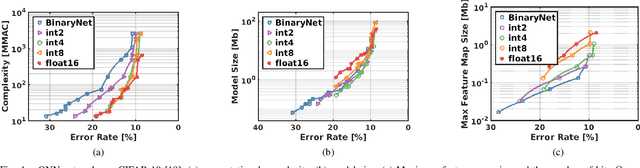 Figure 4 for Minimum Energy Quantized Neural Networks