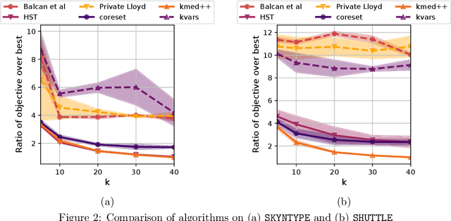 Figure 2 for Scalable Differentially Private Clustering via Hierarchically Separated Trees
