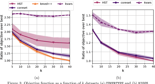 Figure 3 for Scalable Differentially Private Clustering via Hierarchically Separated Trees
