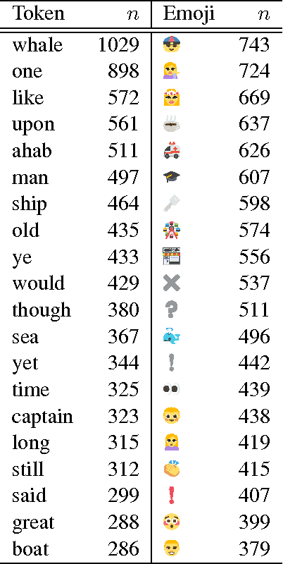 Figure 2 for :telephone::person::sailboat::whale::okhand:; or "Call me Ishmael" - How do you translate emoji?
