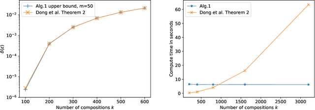 Figure 1 for Tight Approximate Differential Privacy for Discrete-Valued Mechanisms Using FFT