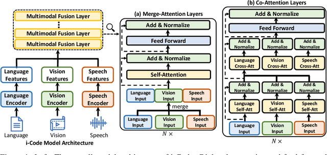 Figure 1 for i-Code: An Integrative and Composable Multimodal Learning Framework