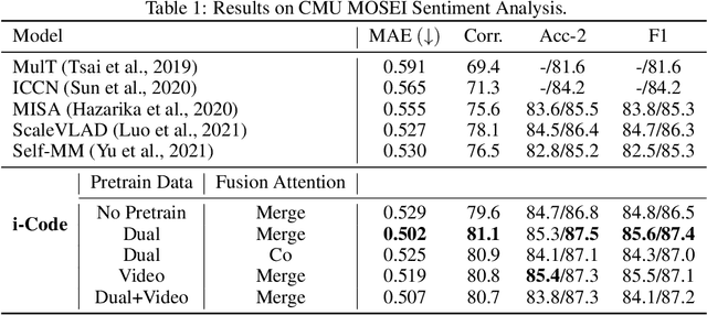 Figure 2 for i-Code: An Integrative and Composable Multimodal Learning Framework