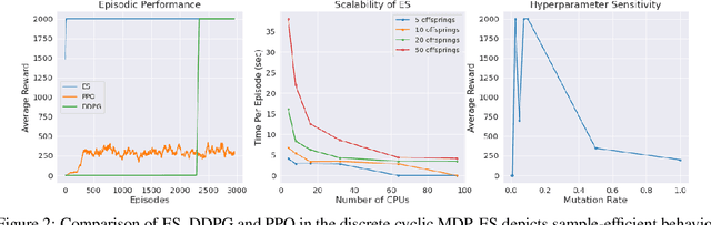 Figure 3 for Evolve To Control: Evolution-based Soft Actor-Critic for Scalable Reinforcement Learning