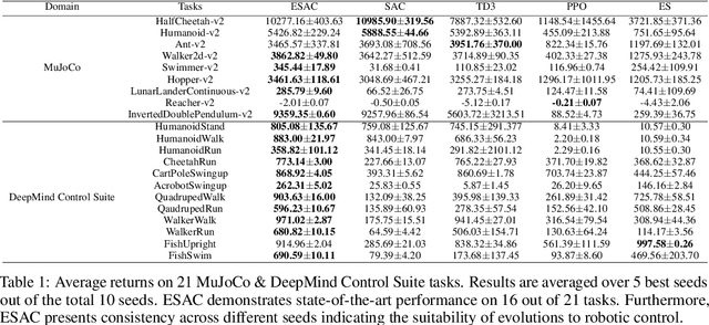 Figure 2 for Evolve To Control: Evolution-based Soft Actor-Critic for Scalable Reinforcement Learning