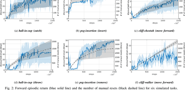 Figure 2 for Automating Reinforcement Learning with Example-based Resets