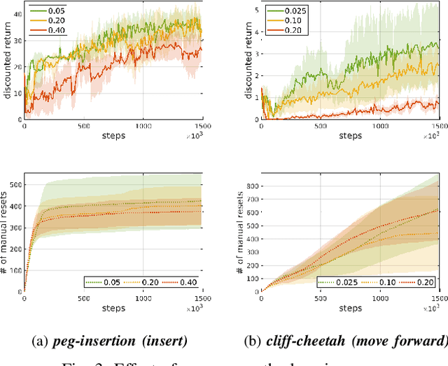 Figure 3 for Automating Reinforcement Learning with Example-based Resets