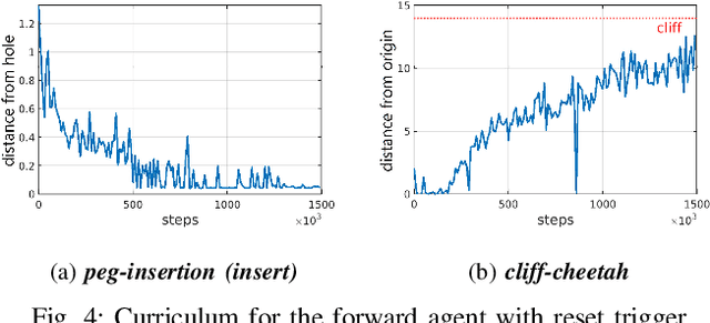 Figure 4 for Automating Reinforcement Learning with Example-based Resets