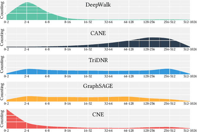 Figure 4 for Compositional Network Embedding