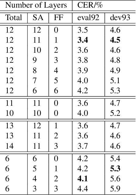Figure 2 for On the Usefulness of Self-Attention for Automatic Speech Recognition with Transformers