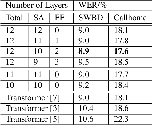 Figure 4 for On the Usefulness of Self-Attention for Automatic Speech Recognition with Transformers