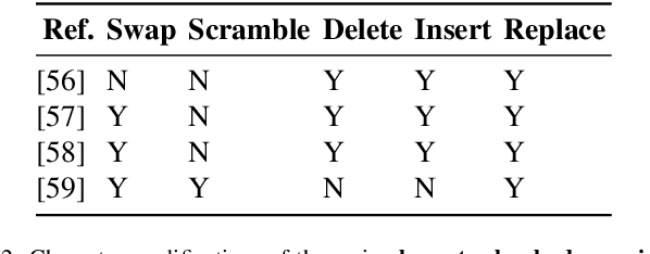 Figure 4 for Adversarial Attacks and Defenses for Social Network Text Processing Applications: Techniques, Challenges and Future Research Directions
