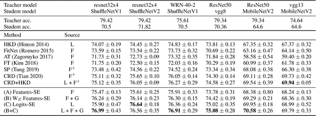 Figure 3 for A Closer Look at Knowledge Distillation with Features, Logits, and Gradients