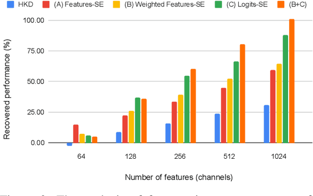 Figure 4 for A Closer Look at Knowledge Distillation with Features, Logits, and Gradients