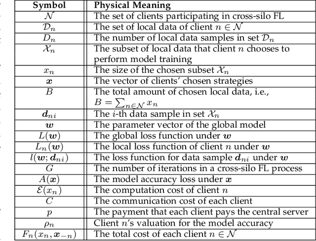 Figure 2 for Enabling Long-Term Cooperation in Cross-Silo Federated Learning: A Repeated Game Perspective