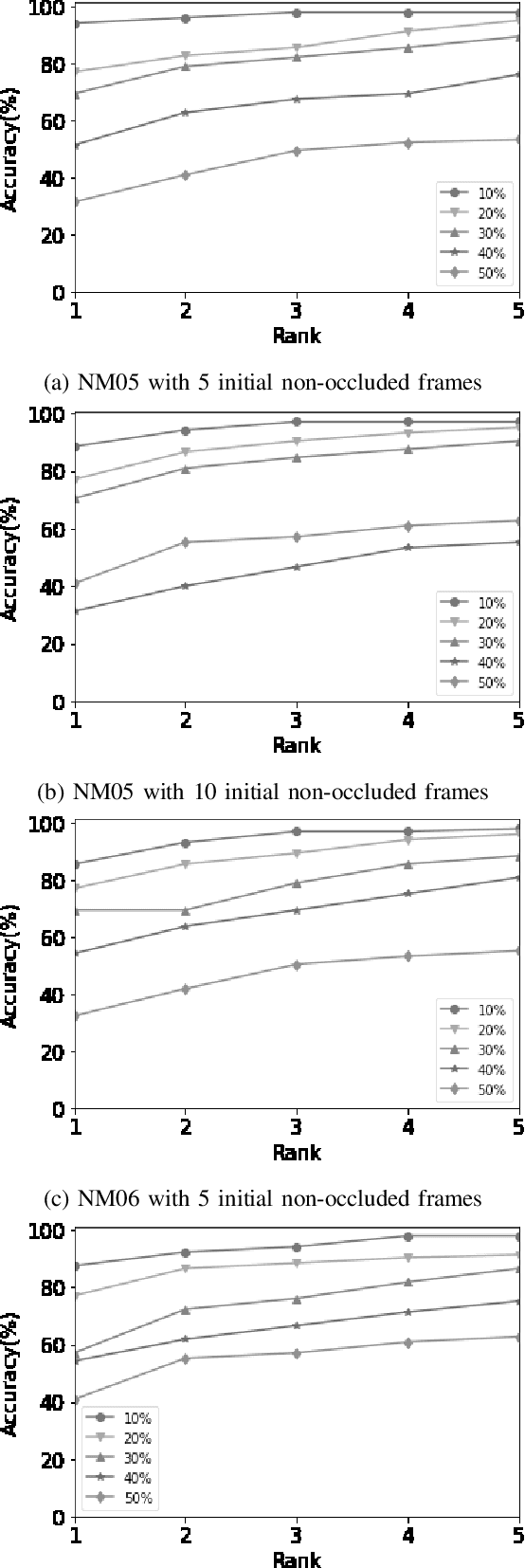 Figure 3 for RGait-NET: An Effective Network for Recovering Missing Information from Occluded Gait Cycles