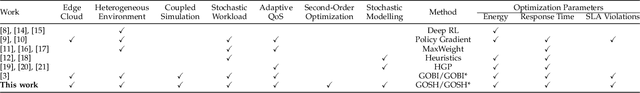 Figure 1 for GOSH: Task Scheduling Using Deep Surrogate Models in Fog Computing Environments