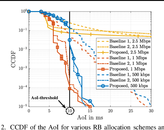 Figure 2 for Ultra-Reliable and Low-Latency Vehicular Communication: An Active Learning Approach