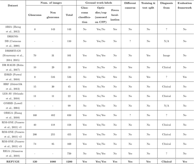 Figure 2 for REFUGE Challenge: A Unified Framework for Evaluating Automated Methods for Glaucoma Assessment from Fundus Photographs