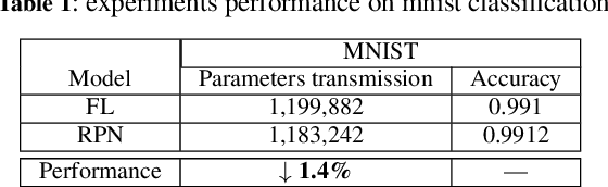 Figure 2 for RPN: A Residual Pooling Network for Efficient Federated Learning