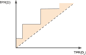 Figure 3 for Nuanced Metrics for Measuring Unintended Bias with Real Data for Text Classification