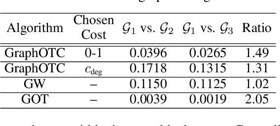 Figure 2 for Graph Optimal Transport with Transition Couplings of Random Walks