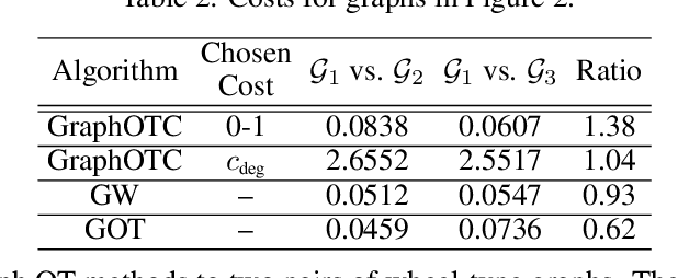 Figure 4 for Graph Optimal Transport with Transition Couplings of Random Walks