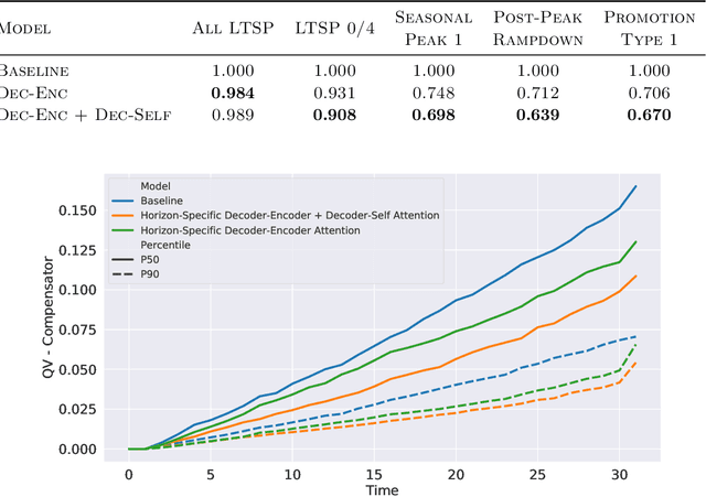 Figure 4 for MQTransformer: Multi-Horizon Forecasts with Context Dependent and Feedback-Aware Attention