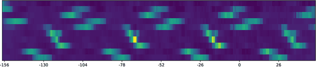 Figure 2 for MQTransformer: Multi-Horizon Forecasts with Context Dependent and Feedback-Aware Attention