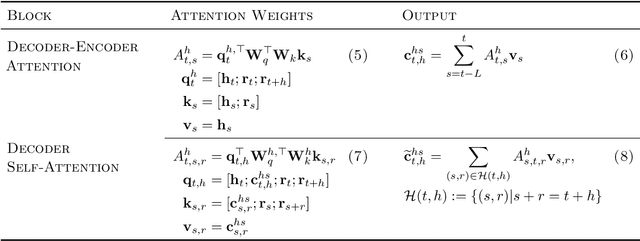 Figure 3 for MQTransformer: Multi-Horizon Forecasts with Context Dependent and Feedback-Aware Attention