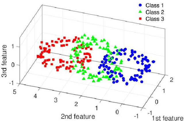 Figure 1 for Multiclass spectral feature scaling method for dimensionality reduction