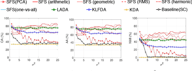 Figure 3 for Multiclass spectral feature scaling method for dimensionality reduction