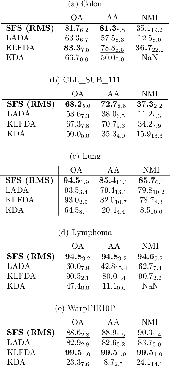 Figure 4 for Multiclass spectral feature scaling method for dimensionality reduction