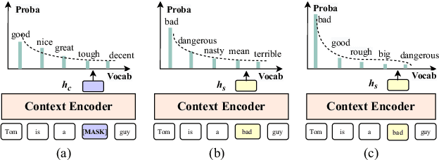 Figure 1 for Improving Contextual Representation with Gloss Regularized Pre-training