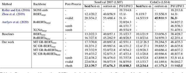 Figure 2 for Improving Contextual Representation with Gloss Regularized Pre-training