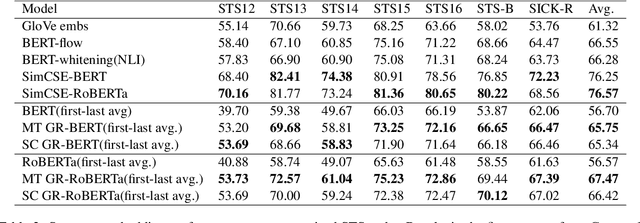 Figure 4 for Improving Contextual Representation with Gloss Regularized Pre-training