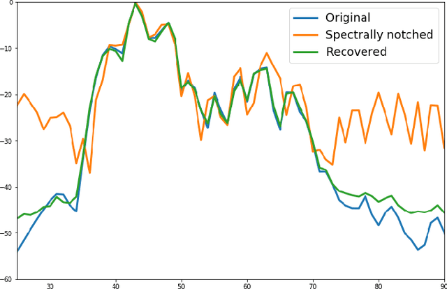 Figure 4 for Generative Adversarial Networks for Recovering Missing Spectral Information