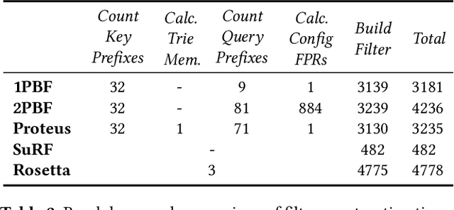 Figure 4 for Proteus: A Self-Designing Range Filter
