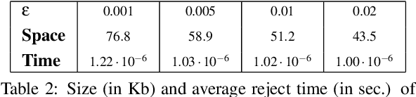 Figure 3 for On the Choice of General Purpose Classifiers in Learned Bloom Filters: An Initial Analysis Within Basic Filters