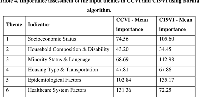 Figure 4 for Using Machine Learning to Develop a Novel COVID-19 Vulnerability Index