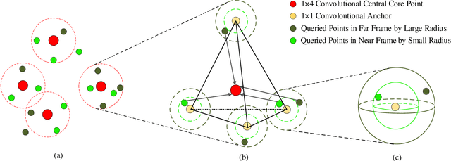Figure 2 for Anchor-Based Spatial-Temporal Attention Convolutional Networks for Dynamic 3D Point Cloud Sequences