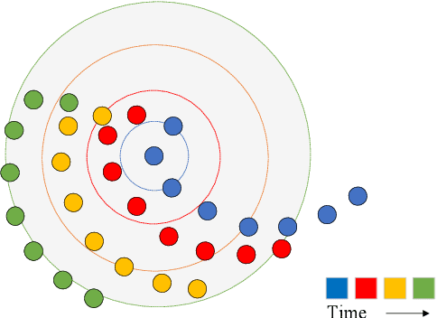 Figure 3 for Anchor-Based Spatial-Temporal Attention Convolutional Networks for Dynamic 3D Point Cloud Sequences