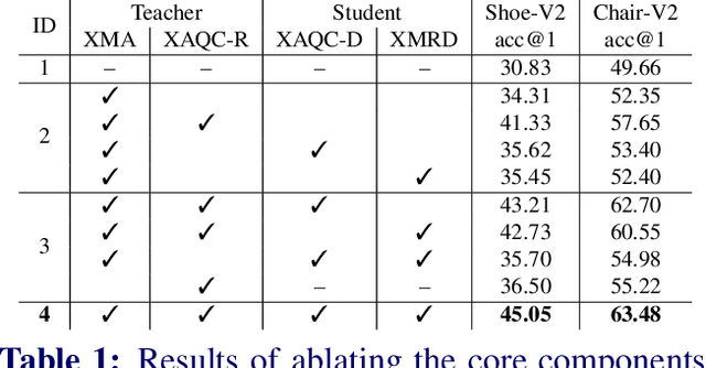 Figure 2 for Cross-Modal Fusion Distillation for Fine-Grained Sketch-Based Image Retrieval