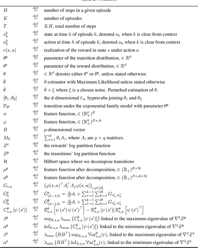 Figure 2 for Bilinear Exponential Family of MDPs: Frequentist Regret Bound with Tractable Exploration and Planning
