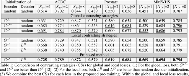 Figure 2 for Contrastive learning of global and local features for medical image segmentation with limited annotations