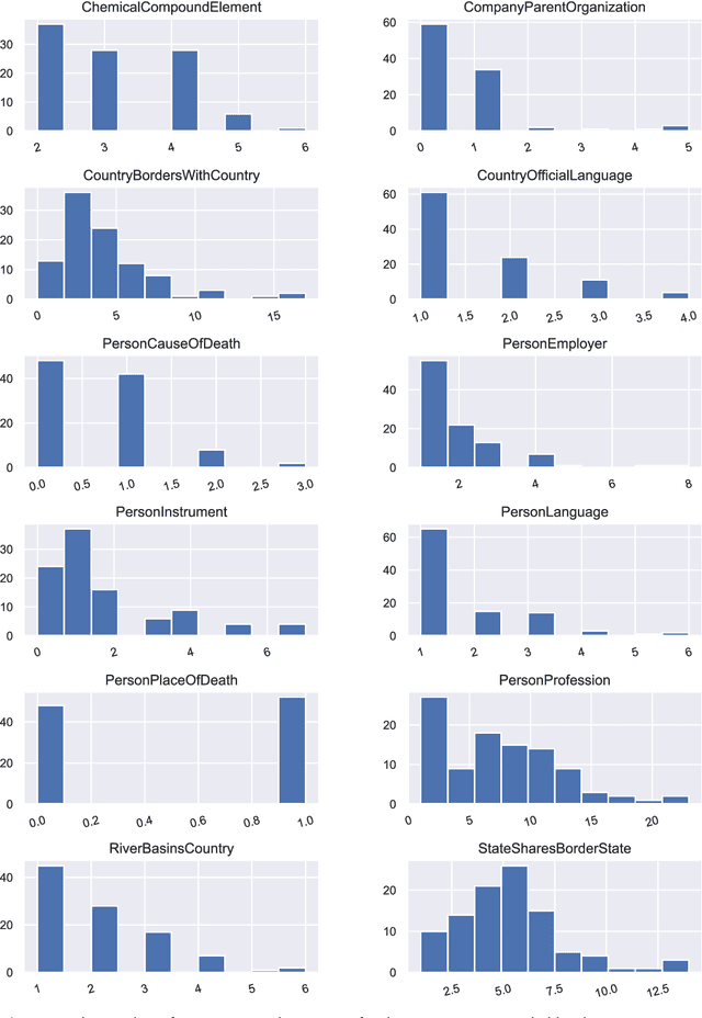 Figure 4 for Prompting as Probing: Using Language Models for Knowledge Base Construction