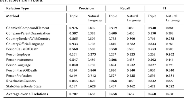Figure 1 for Prompting as Probing: Using Language Models for Knowledge Base Construction