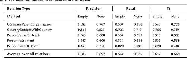Figure 3 for Prompting as Probing: Using Language Models for Knowledge Base Construction