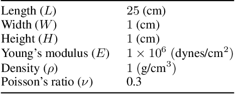 Figure 2 for Data-driven synchronization-avoiding algorithms in the explicit distributed structural analysis of soft tissue