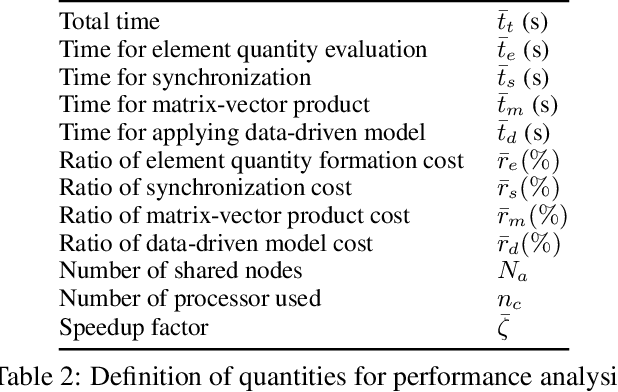 Figure 4 for Data-driven synchronization-avoiding algorithms in the explicit distributed structural analysis of soft tissue